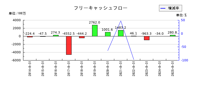 ジー・スリーホールディングスのフリーキャッシュフロー推移