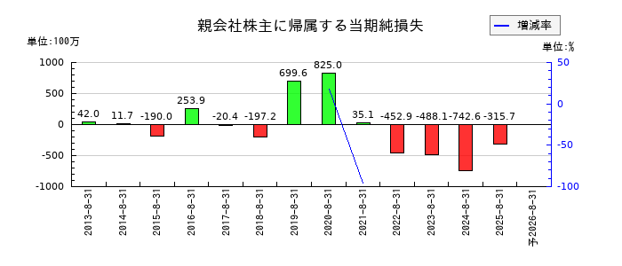 ジー・スリーホールディングスの通期の純利益推移