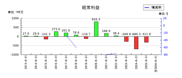 ジー・スリーホールディングスの通期の経常利益推移