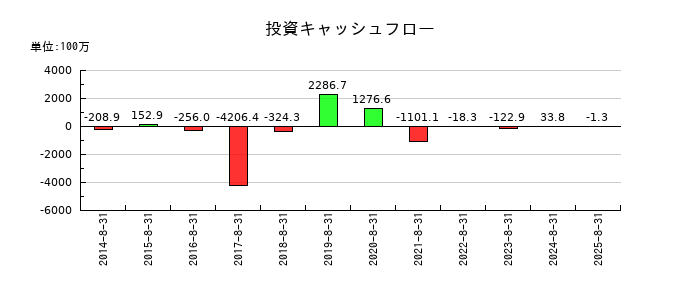 ジー・スリーホールディングスの投資キャッシュフロー推移
