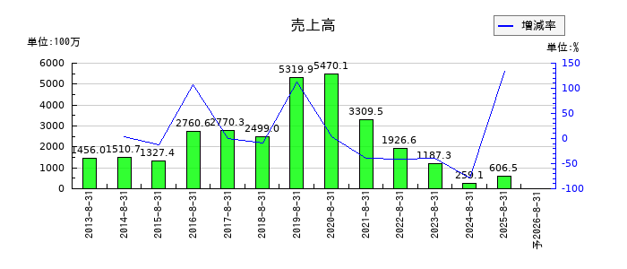 ジー・スリーホールディングスの通期の売上高推移