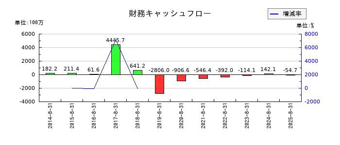 ジー・スリーホールディングスの財務キャッシュフロー推移