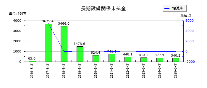 ジー・スリーホールディングスの長期設備関係未払金の推移