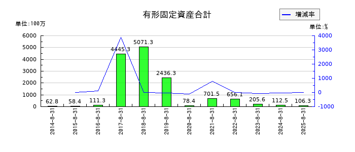 ジー・スリーホールディングスの有形固定資産合計の推移