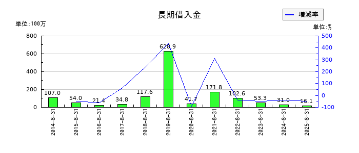 ジー・スリーホールディングスの長期借入金の推移