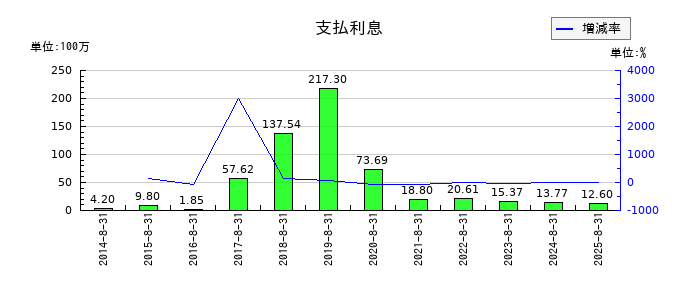 ジー・スリーホールディングスの支払利息の推移