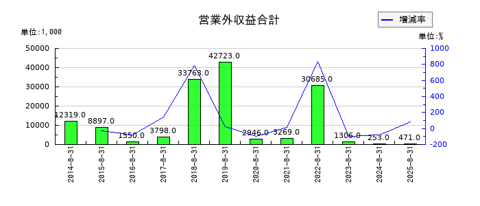 ジー・スリーホールディングスの営業外収益合計の推移