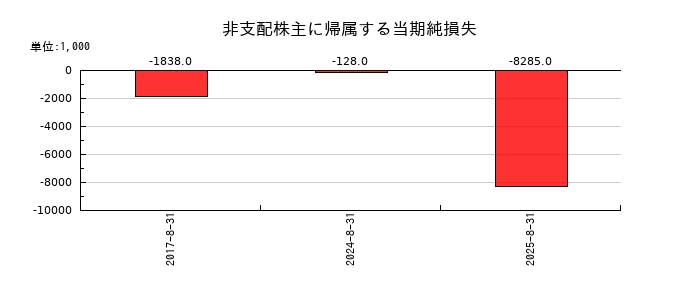 ジー・スリーホールディングスの非支配株主に帰属する当期純損失の推移