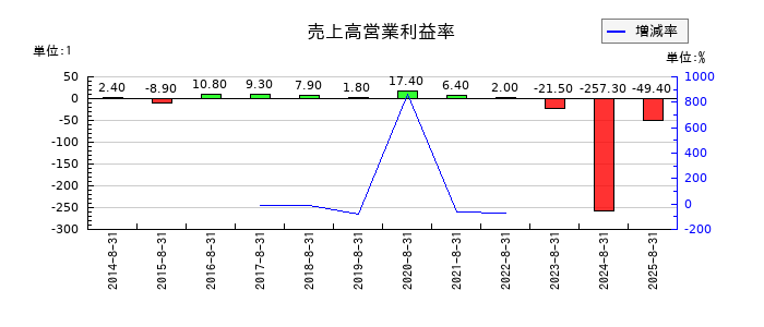 ジー・スリーホールディングスの売上高営業利益率の推移