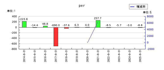 ジー・スリーホールディングスのperの推移