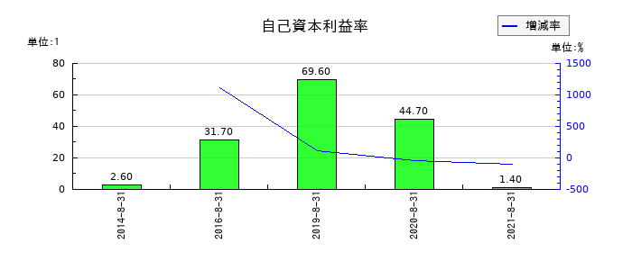 ジー・スリーホールディングスの自己資本利益率の推移