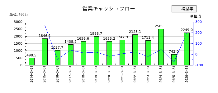 AGSの営業キャッシュフロー推移