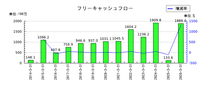 AGSのフリーキャッシュフロー推移
