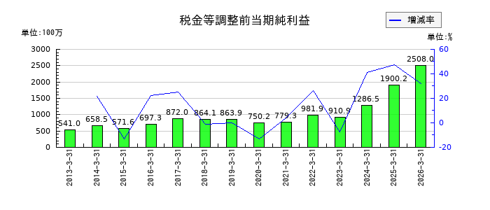 AGSの通期の経常利益推移