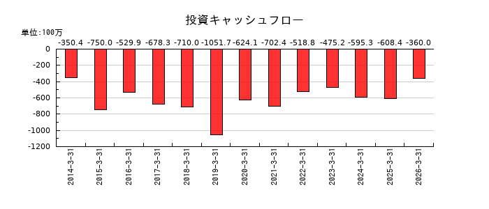 AGSの投資キャッシュフロー推移