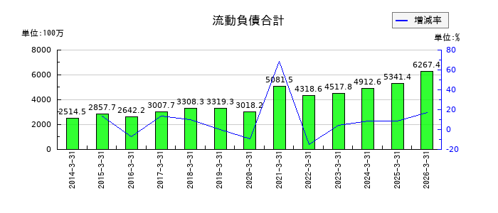 AGSの流動負債合計の推移
