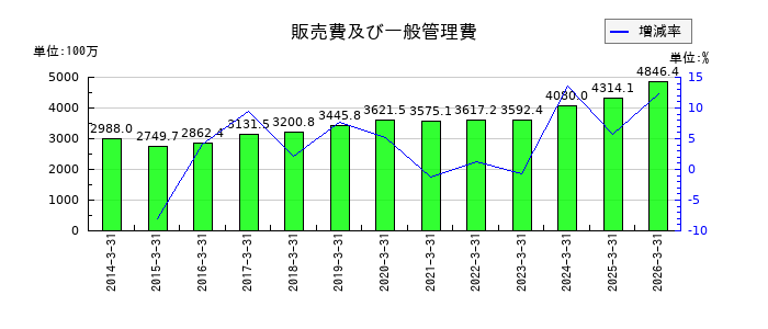 AGSの販売費及び一般管理費の推移