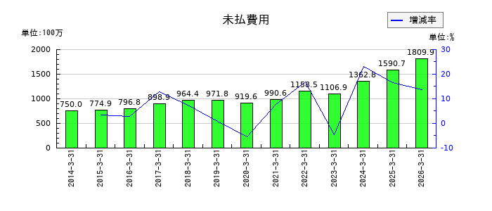 AGSの未払費用の推移