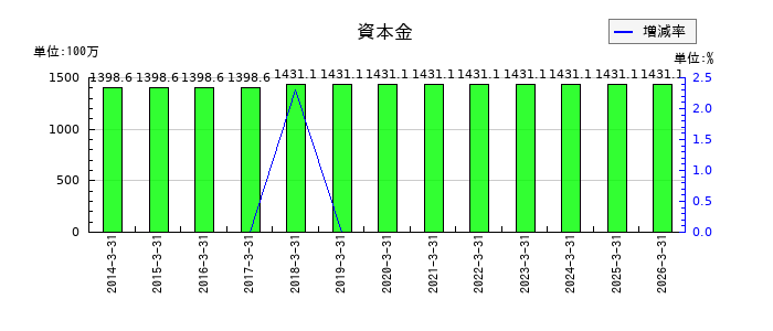 AGSの資本金の推移