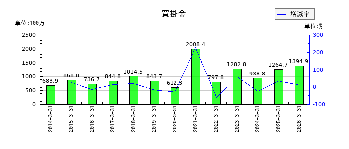 AGSの買掛金の推移