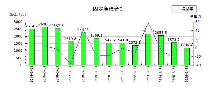 AGSの固定負債合計の推移
