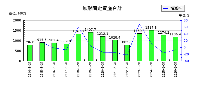 AGSの無形固定資産合計の推移