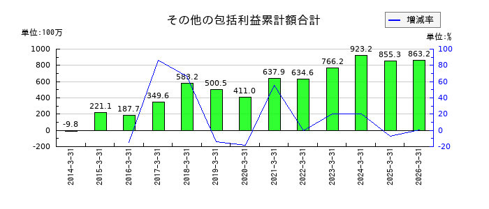 AGSのその他の包括利益累計額合計の推移