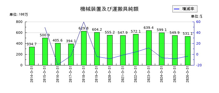 AGSの機械装置及び運搬具純額の推移