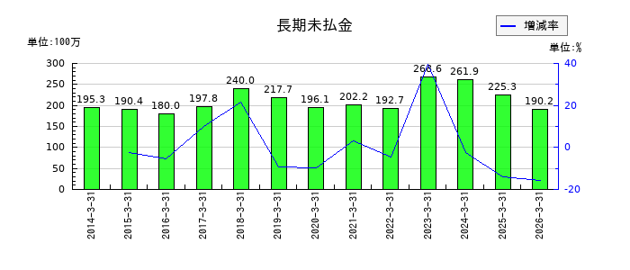 AGSの繰延税金資産の推移