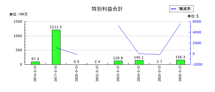 AGSの特別利益合計の推移
