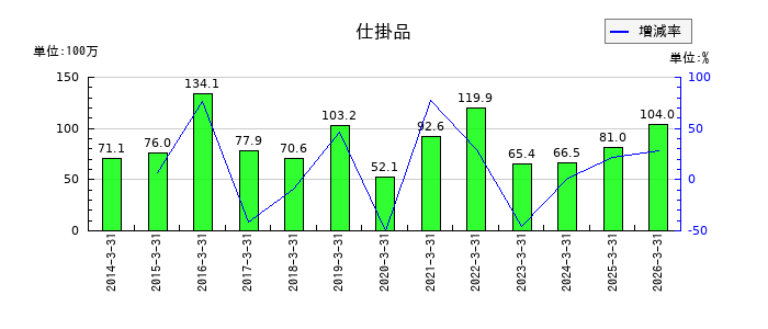 AGSの仕掛品の推移