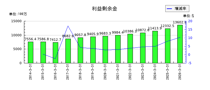 AGSの利益剰余金の推移