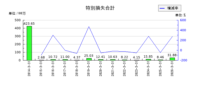 AGSの特別損失合計の推移