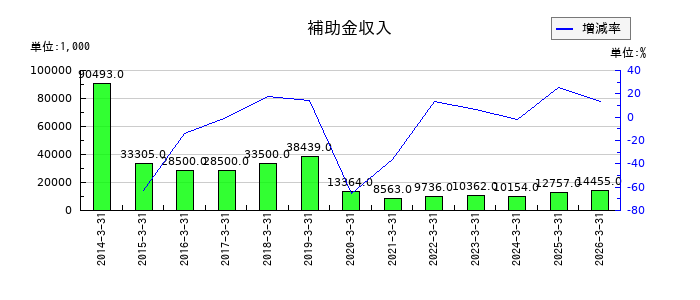 AGSの補助金収入の推移