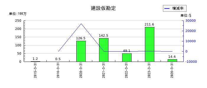 AGSの建設仮勘定の推移