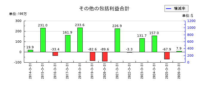 AGSのその他の包括利益合計の推移