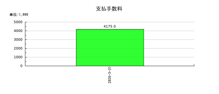 AGSの支払手数料の推移