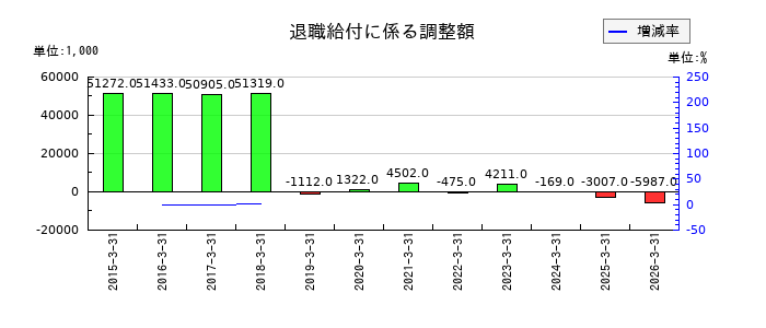 AGSの退職給付に係る調整額の推移
