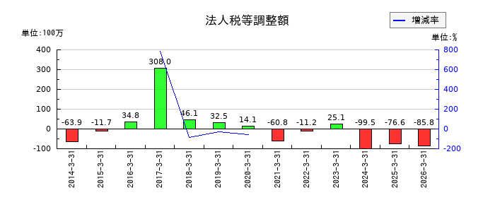 AGSの法人税等調整額の推移