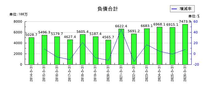 AGSの負債合計の推移