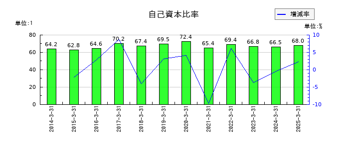 AGSの自己資本比率の推移