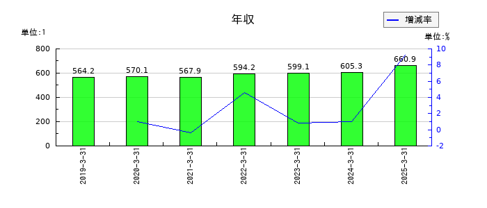 AGSの年収の推移