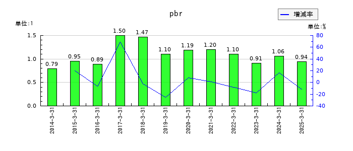 AGSのpbrの推移