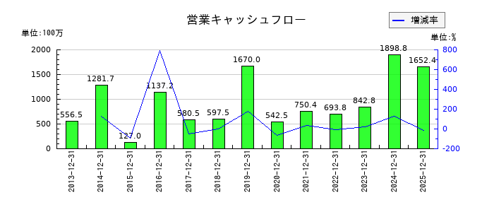 ファインデックスの営業キャッシュフロー推移