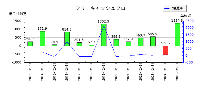 ファインデックスのフリーキャッシュフロー推移