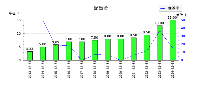 ファインデックスの年間配当金推移