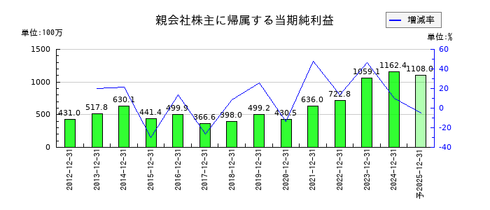 ファインデックスの通期の純利益推移