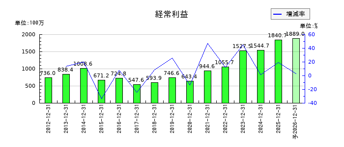 ファインデックスの通期の経常利益推移