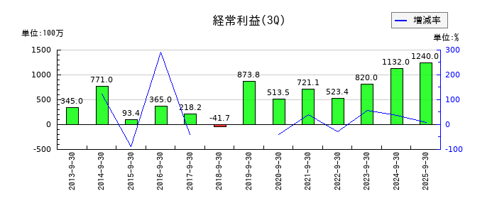 ファインデックスの第3四半期の経常利益推移
