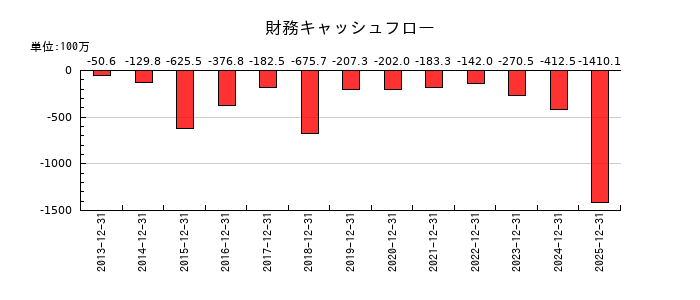 ファインデックスの財務キャッシュフロー推移